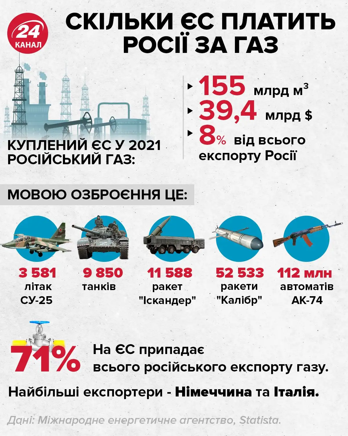 Зависимость Европы от российского газа