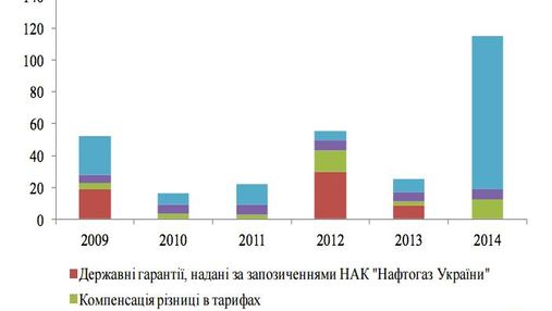 Чому українці платять по 2 копійки з кожної заробленої гривні у Нафтогаз?